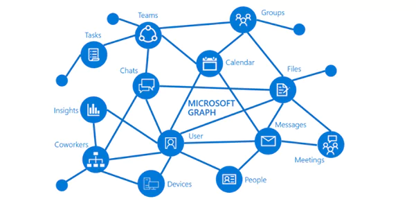 Microsoft Graph API - Scalo