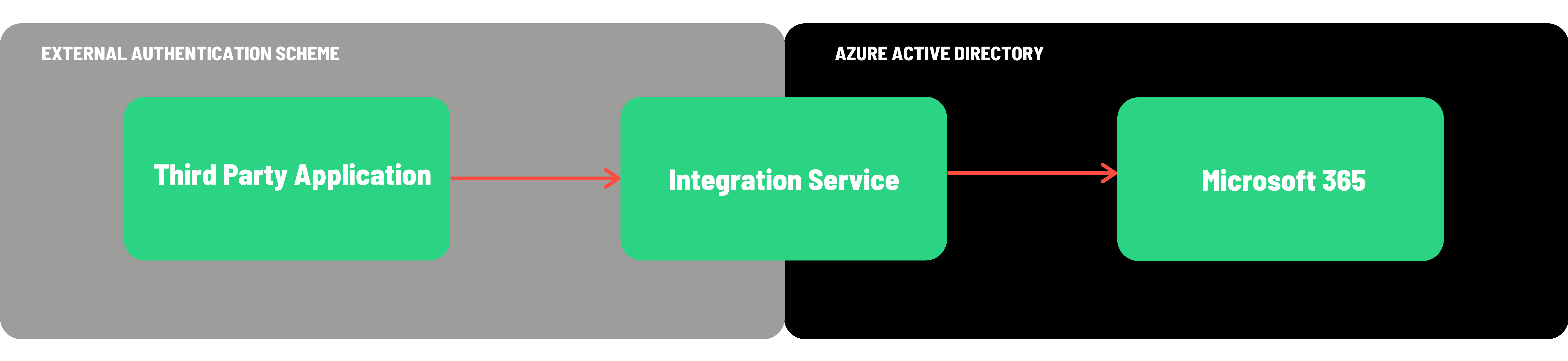 External Authentication Scheme and Azure Active Directory graph