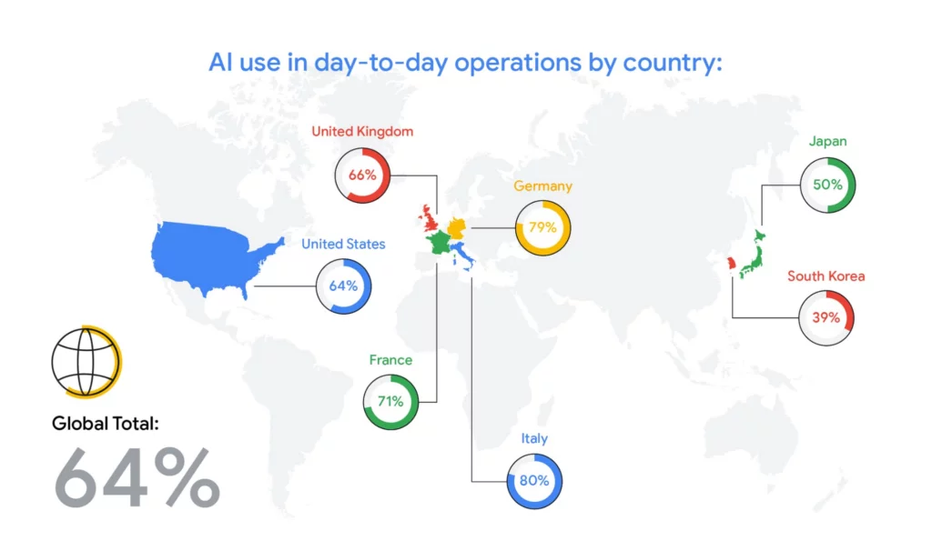 Graph of AI use in day-to-day operations by country. 